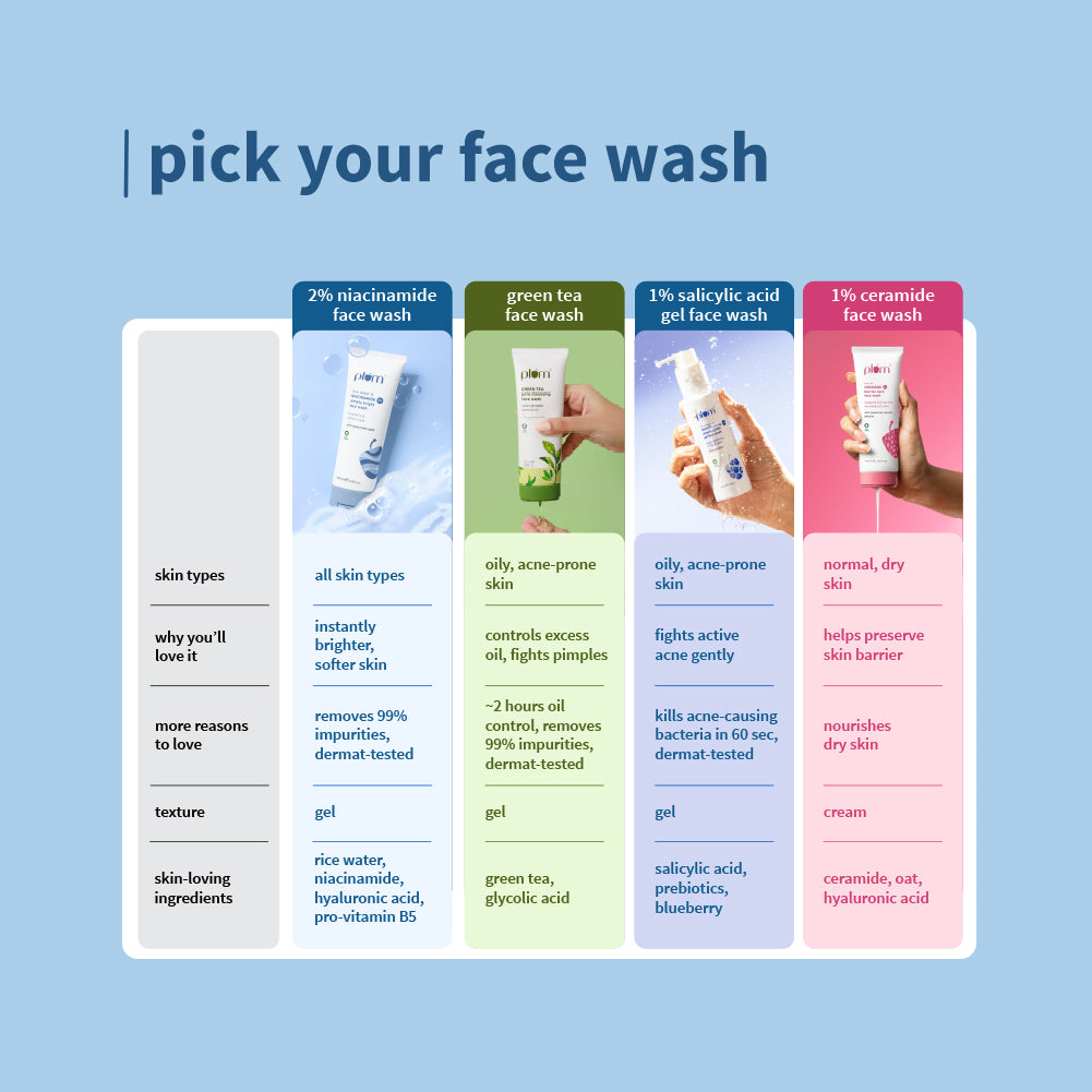 Plum 2% Niacinamide & Rice Water Face Wash | Removes 99% Impurities | Gentle & Non-Drying | Dermat-Tested, 150ml Buy at Indicrest Image 9